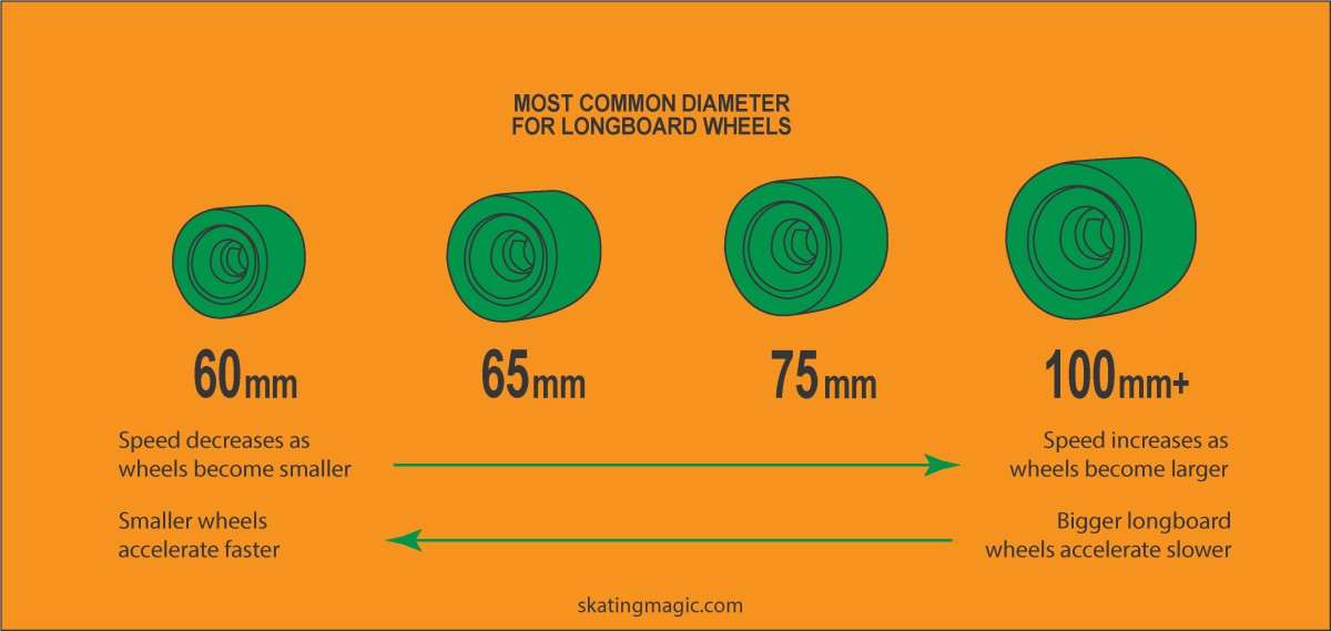 longboard wheel size guide